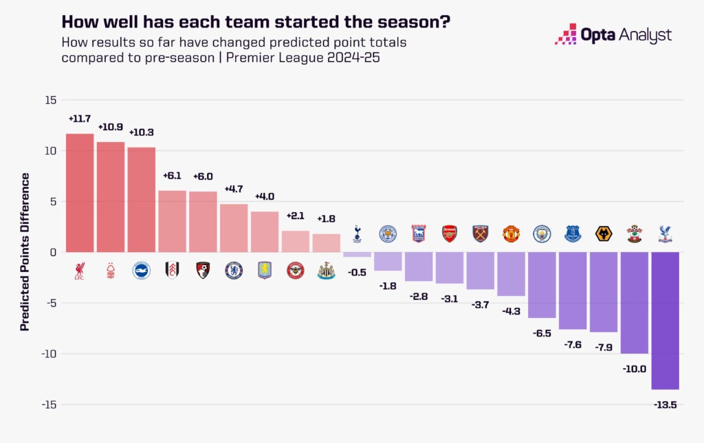 Premier League projected points difference