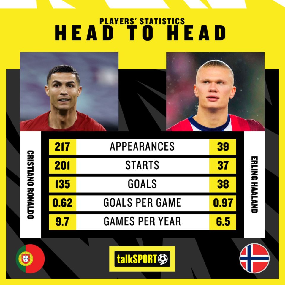 It's hard to imagine anyone beating Ronaldo's stunning figures for Portugal but Haaland might