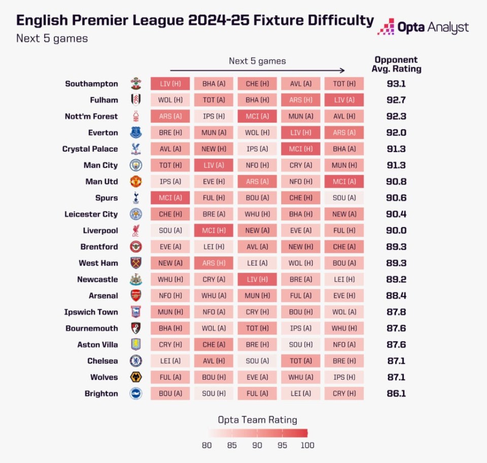 Opta statistics have United's next five matches as one of the toughest runs