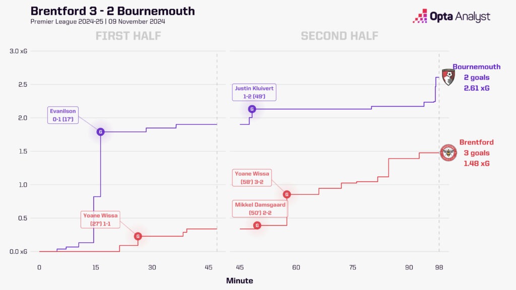 Brentford 3-2 bournemouth xg race