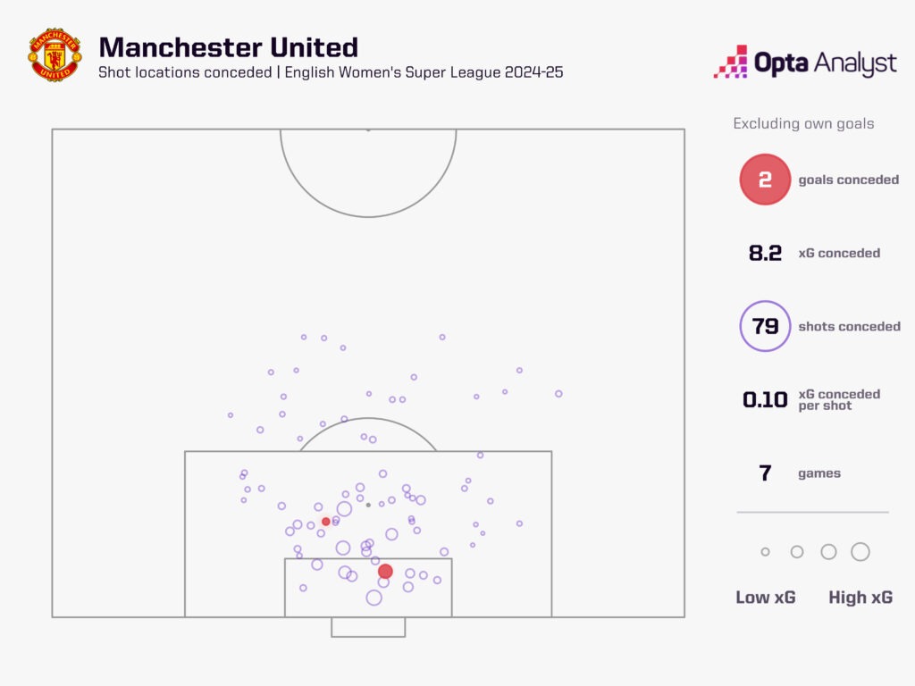 Man Utd expected goals against