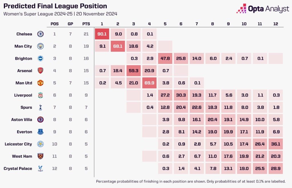 The Opta supercomputer's season predictions