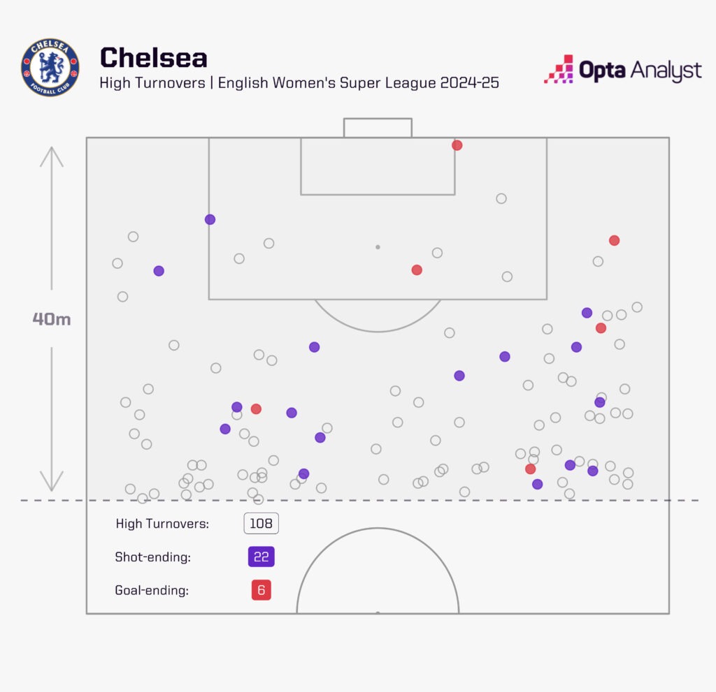 Chelsea high turnovers forced