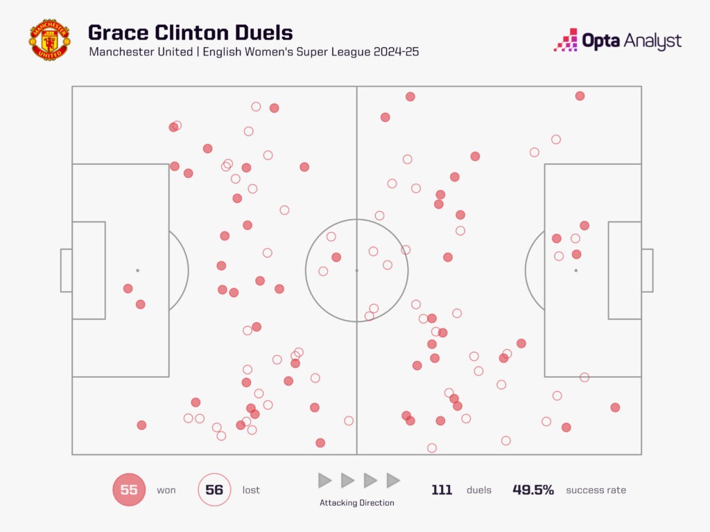 Grace Clinton's duels contested in the WSL this season