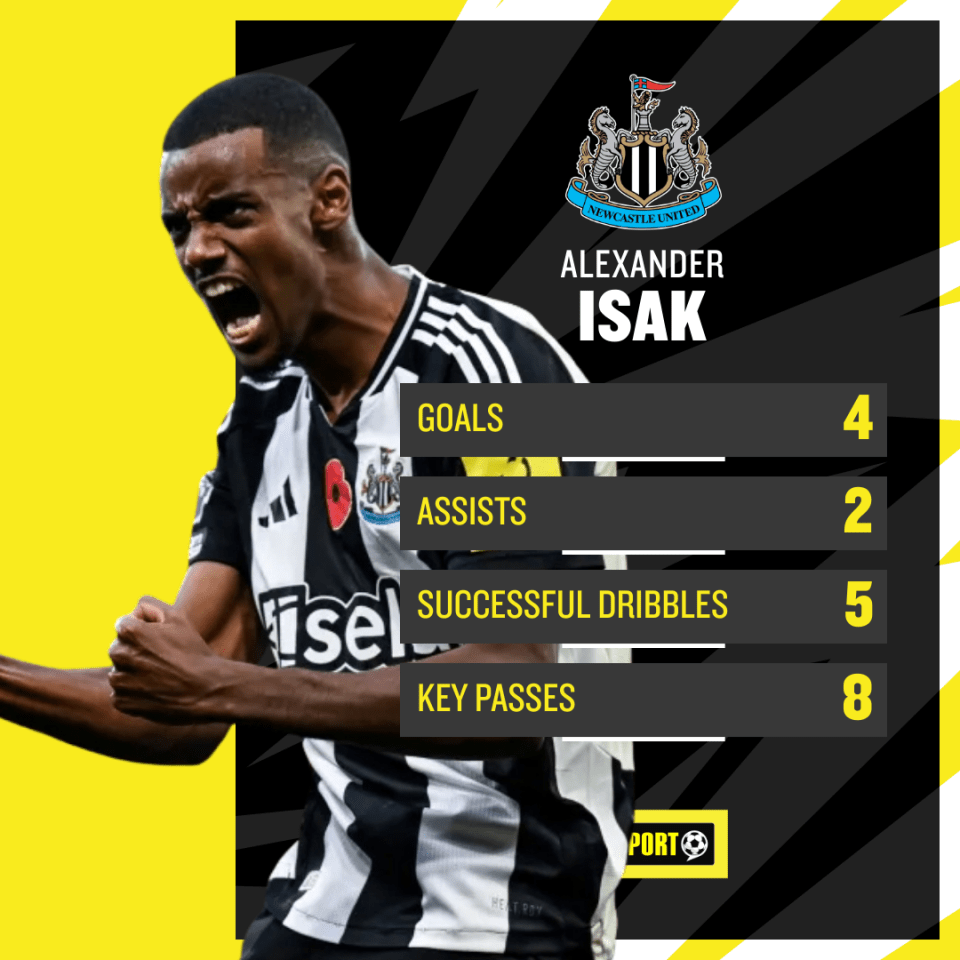 Isak's form has seen him linked with a move away from Newcastle in 2025