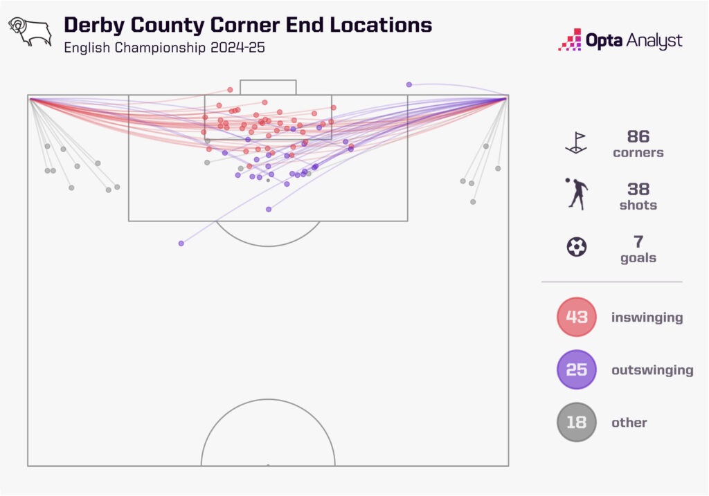 Derby County Corners