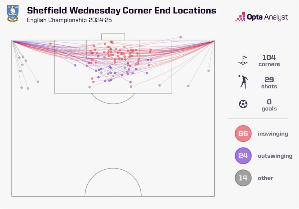 Sheffield Wednesday Attacking Corners