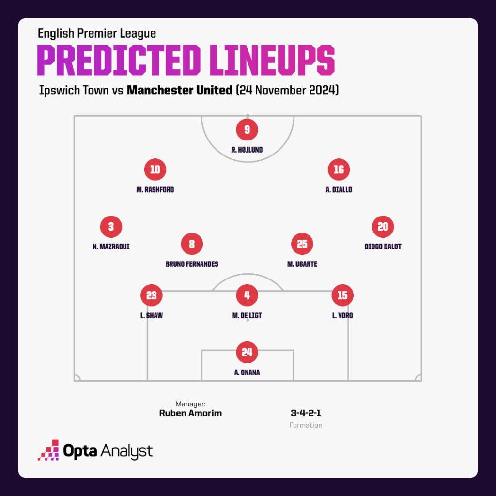 Man Utd predicted team vs Ipswich