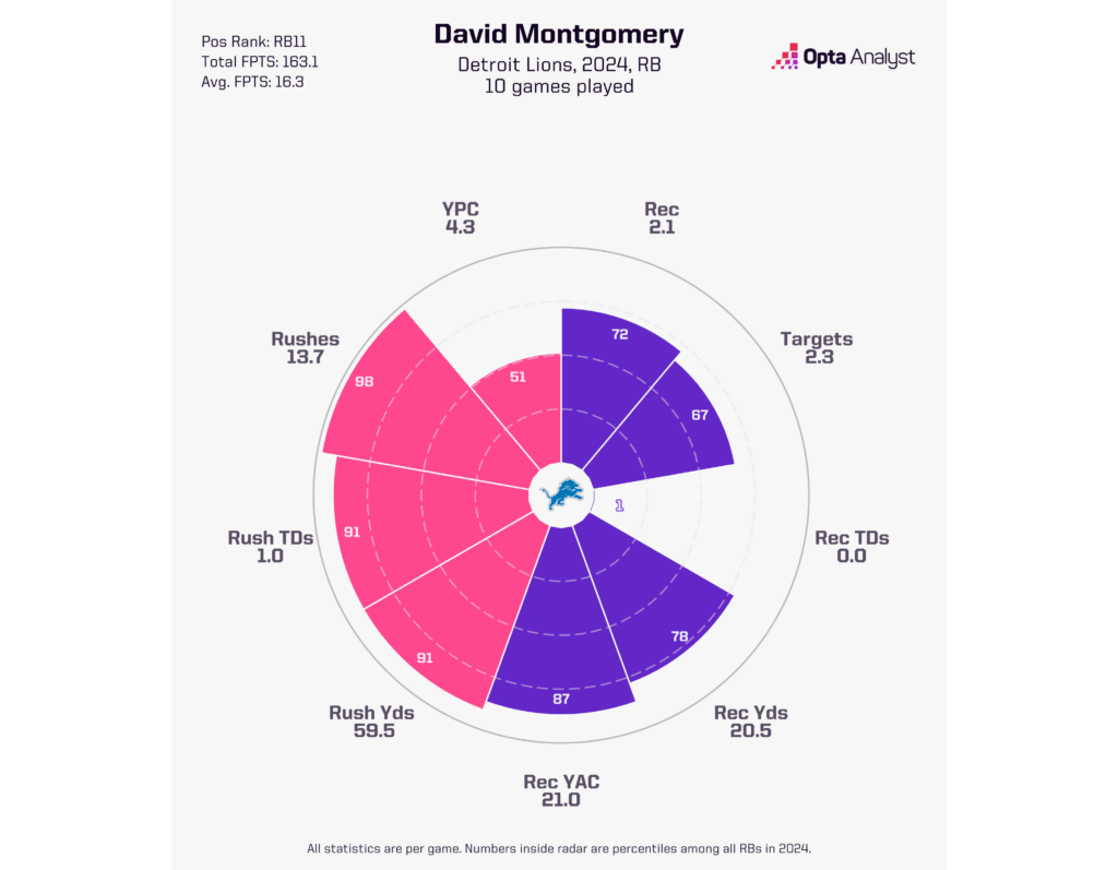 David Montgomery fantasy RB profile radar