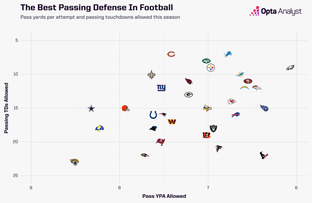 Team passing defensive scatter