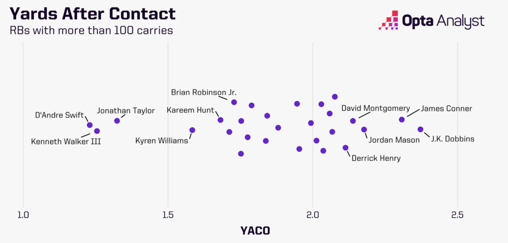 Yards After Contact NFL 2024