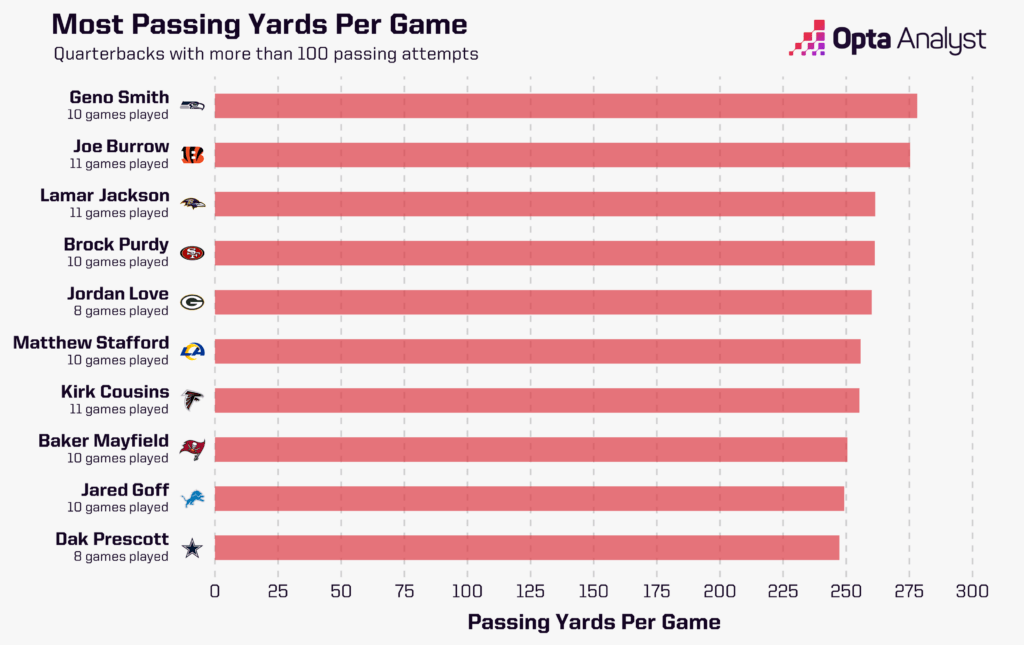 Most Passing Yards Per Game NFL 2024