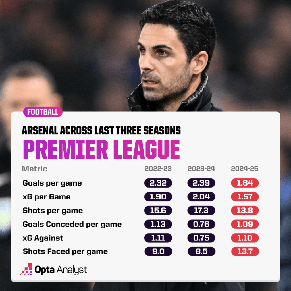 Arsenal last three seasons