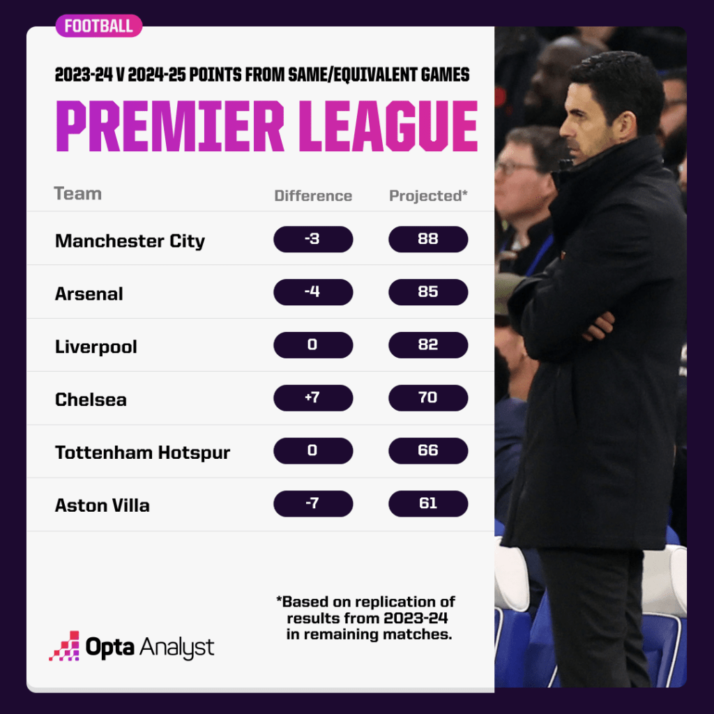 Premier League Results Compared to Last Season