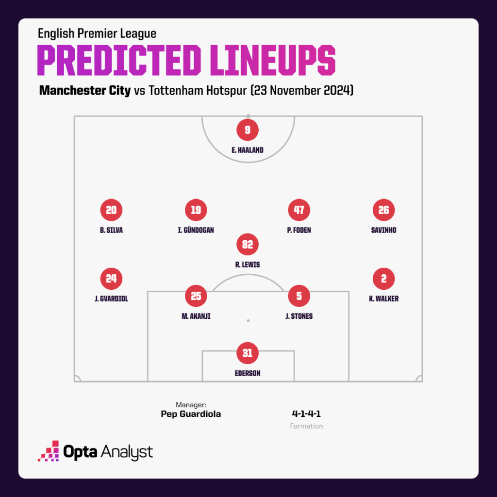 Man City predicted team v Tottenham