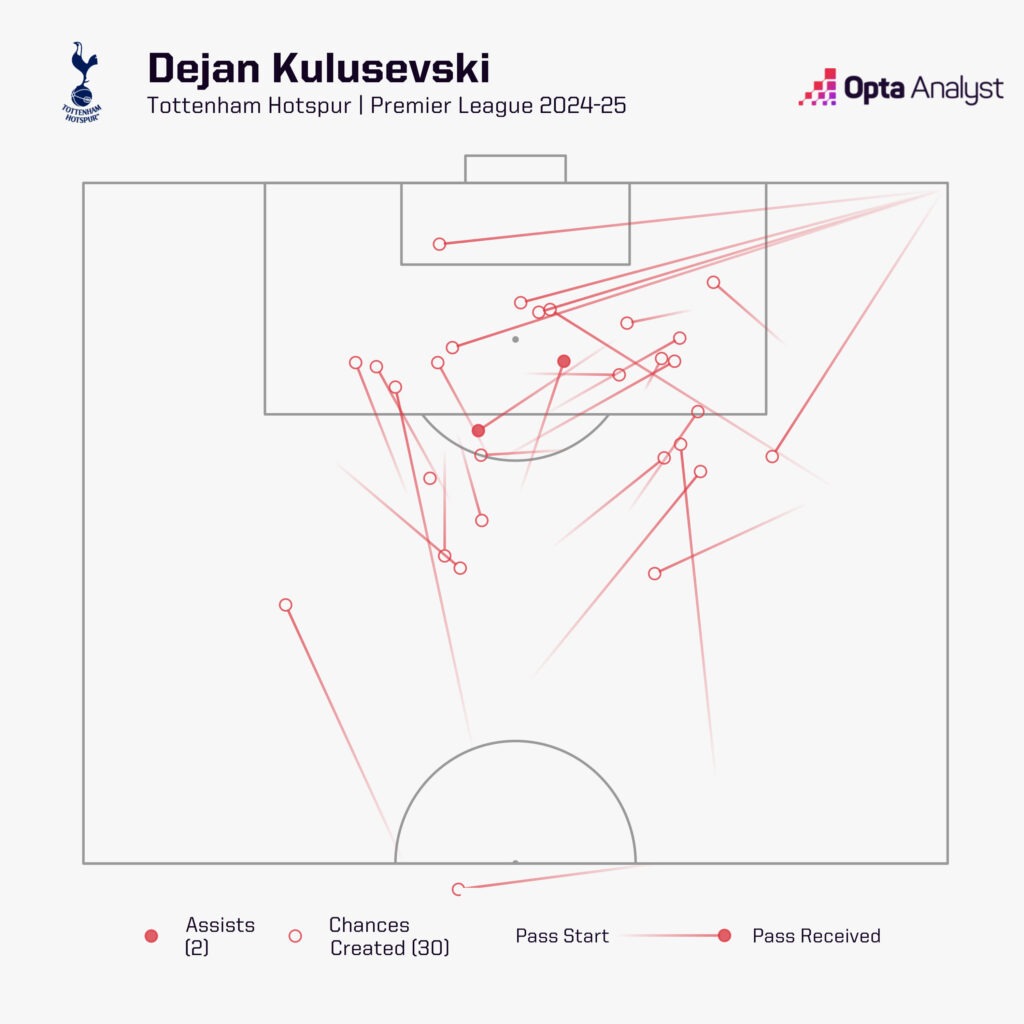 Kulusevski is Spurs creative fulcrum