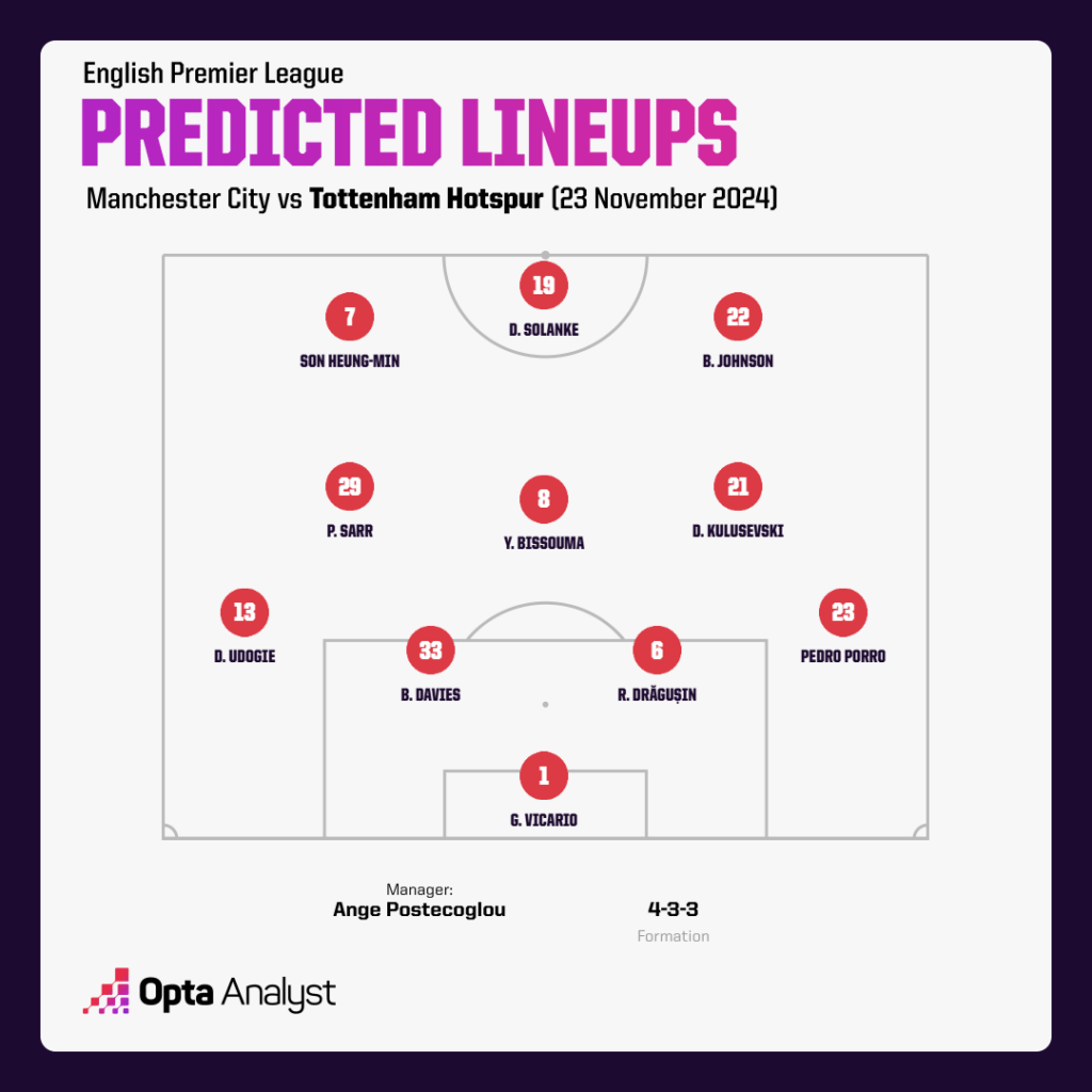 Tottenham predicted team v Man City