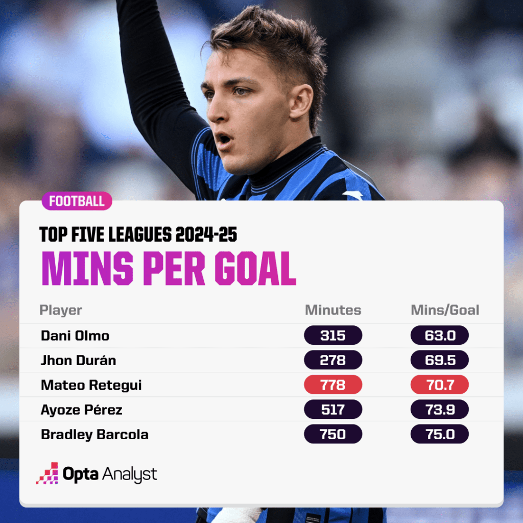 Minutes per goal Europe's top five leagues