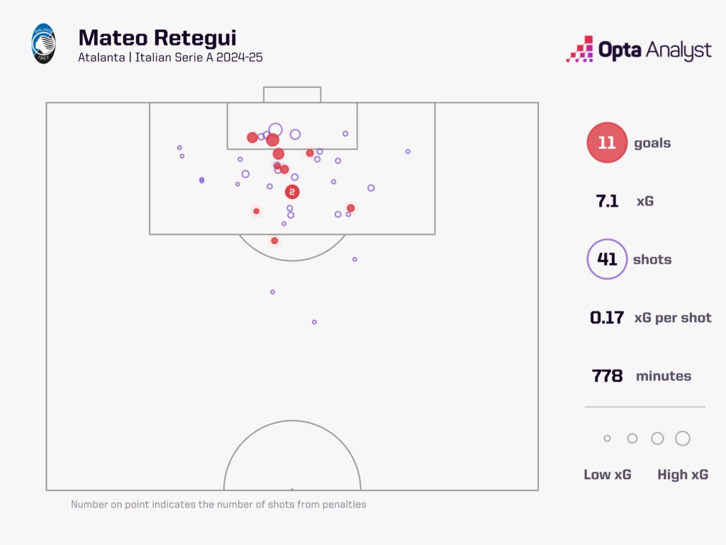 Mateo Retegui - Atalanta Serie A 2024-25