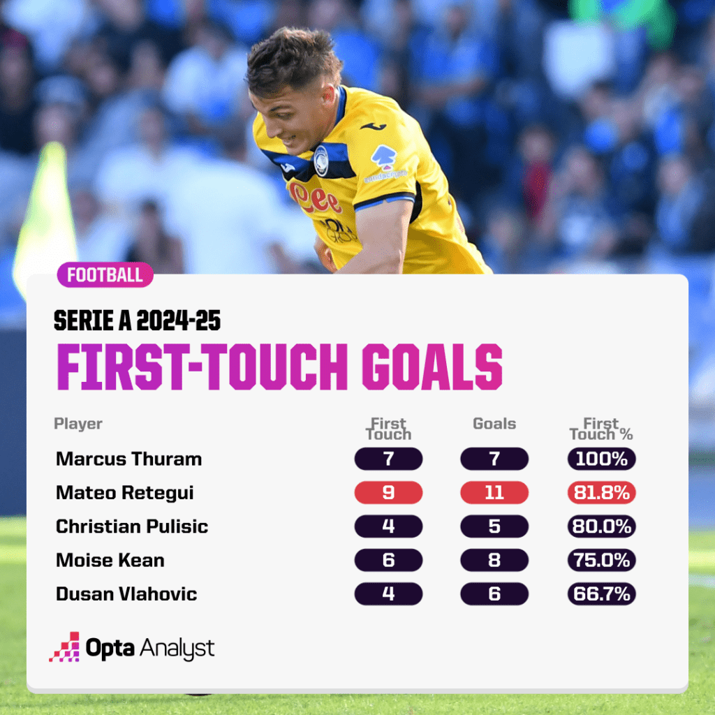 First-touch goals Serie A 2024-25