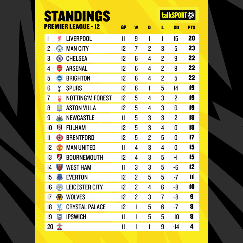 The Premier League table is really taking shape ahead of the winter months