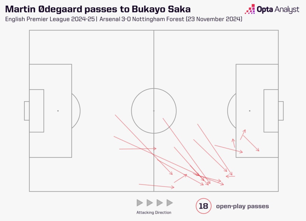 Odegaard passes to Saka vs Nottingham Forest