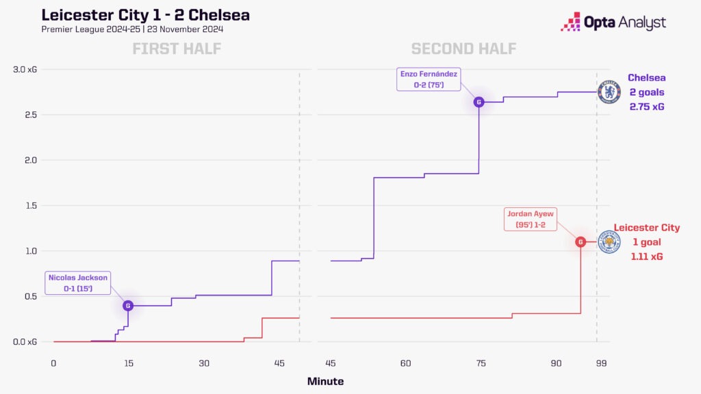 Leicester 1-2 Chelsea xg race