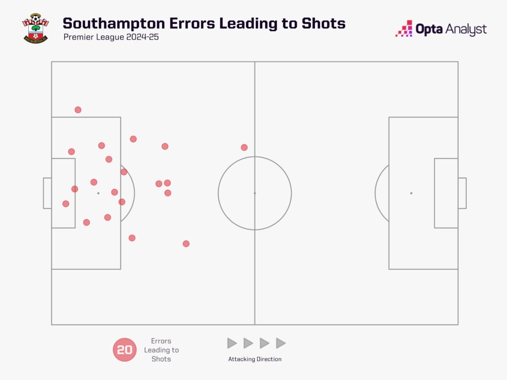 southampton errors