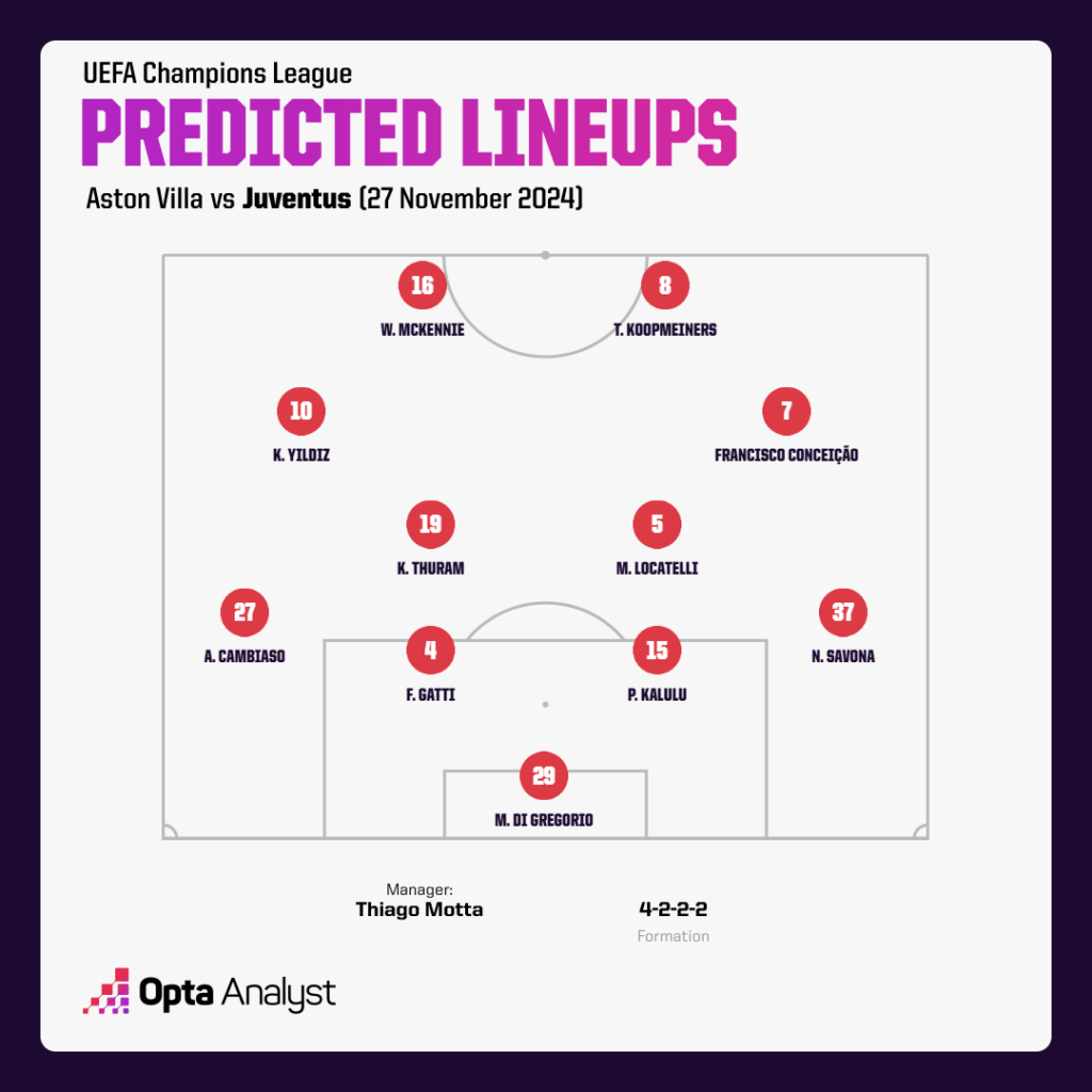 Juventus predicted team v Aston Villa