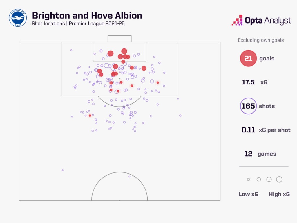 Brighton xG map 2024-25