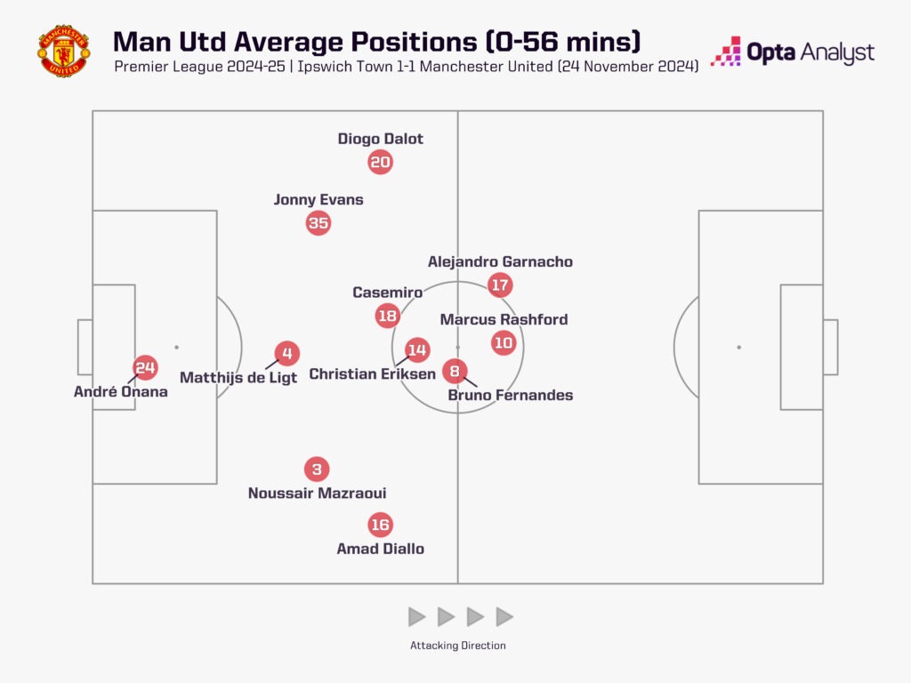 Man Utd average positions v Ipswich