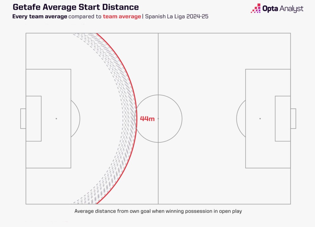 Getafe average starting distance