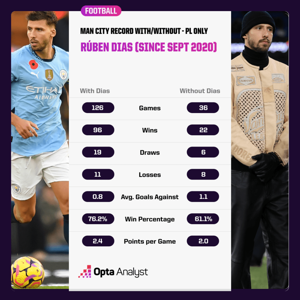 Man City with-without Ruben Dias