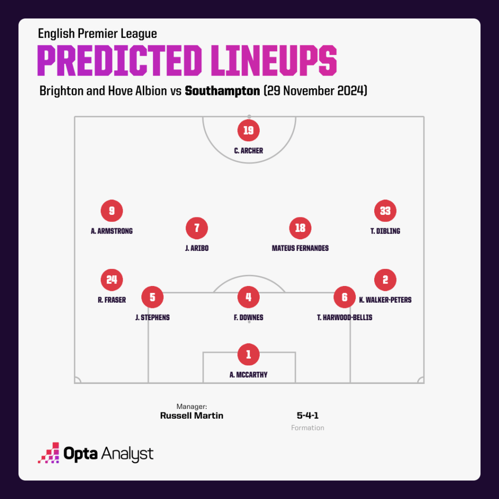 Southampton Predicted Lineup vs Brighton