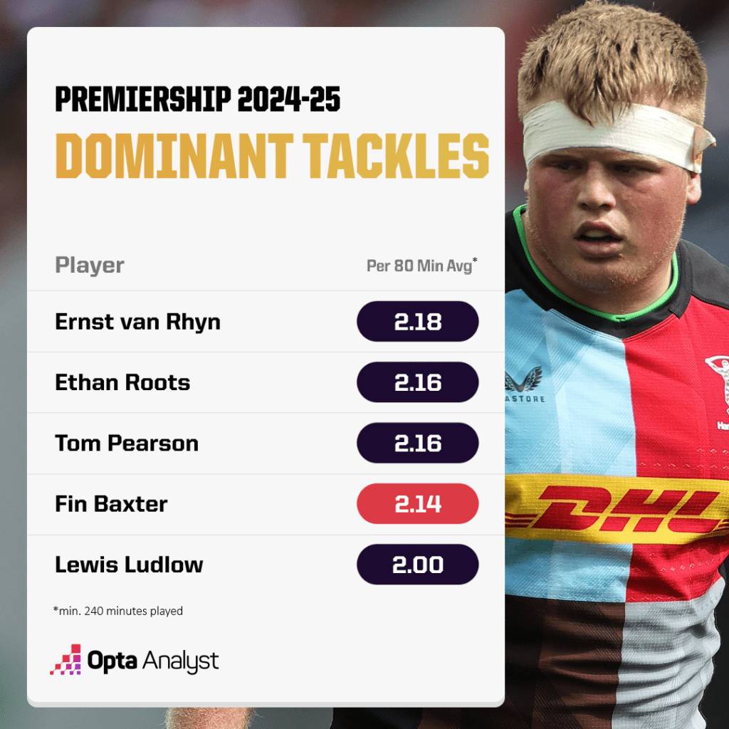 Dominant Tackles Per 80 Minutes - Premiership 2024-25