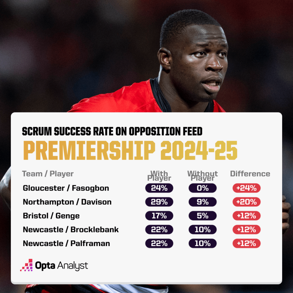 Premiership Scrum Success Rates With and Without