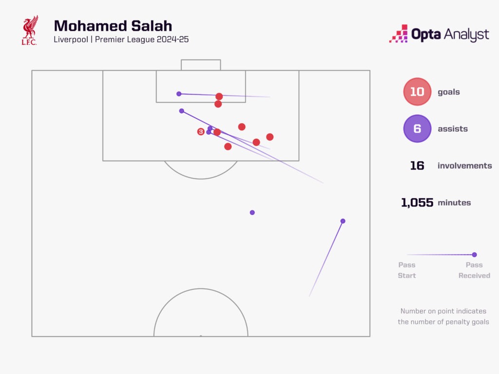 Mo Salah's Premier League goal involvements