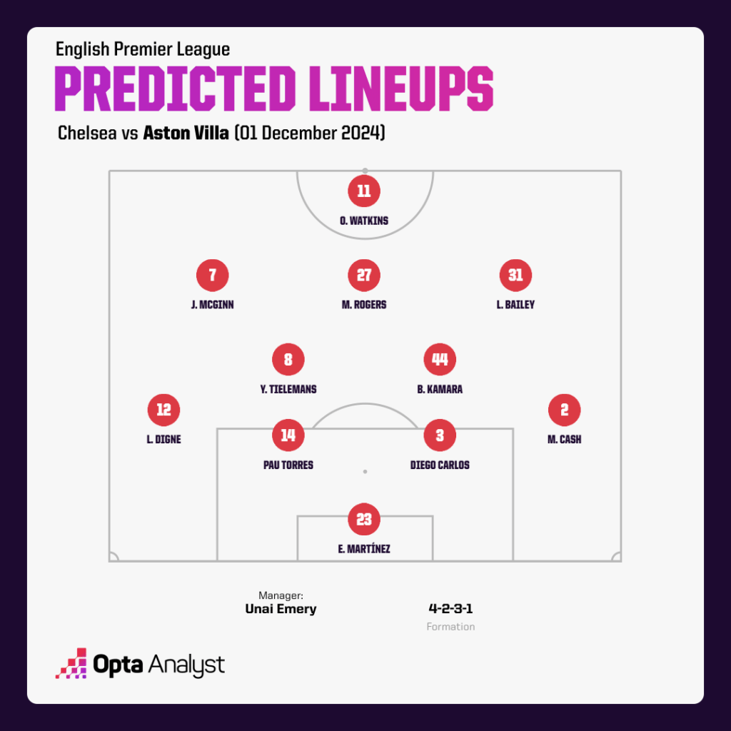 Aston Villa predicted team v Chelsea