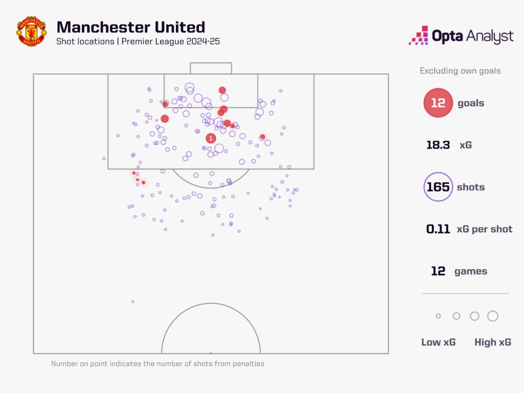 Man Utd's xG 2024-25