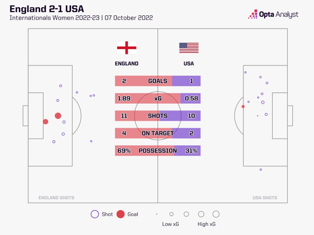 England beat USA in 2022