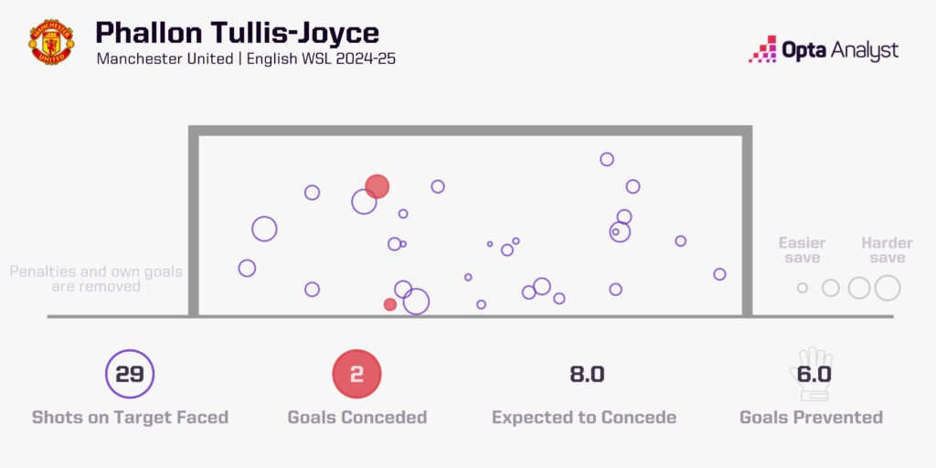 Tullis-Joyce has been superb in the WSL