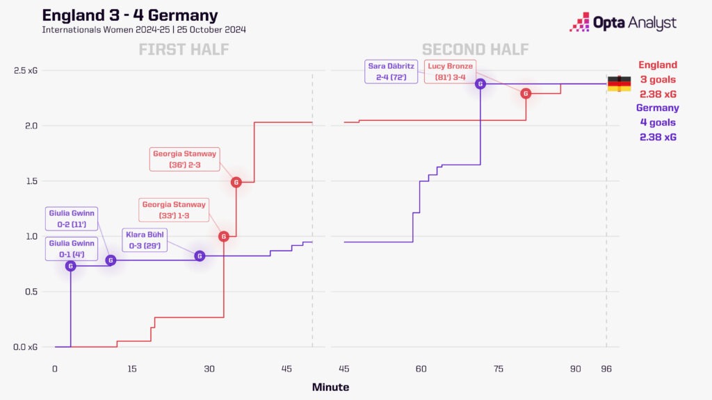 England lost to Germany last month