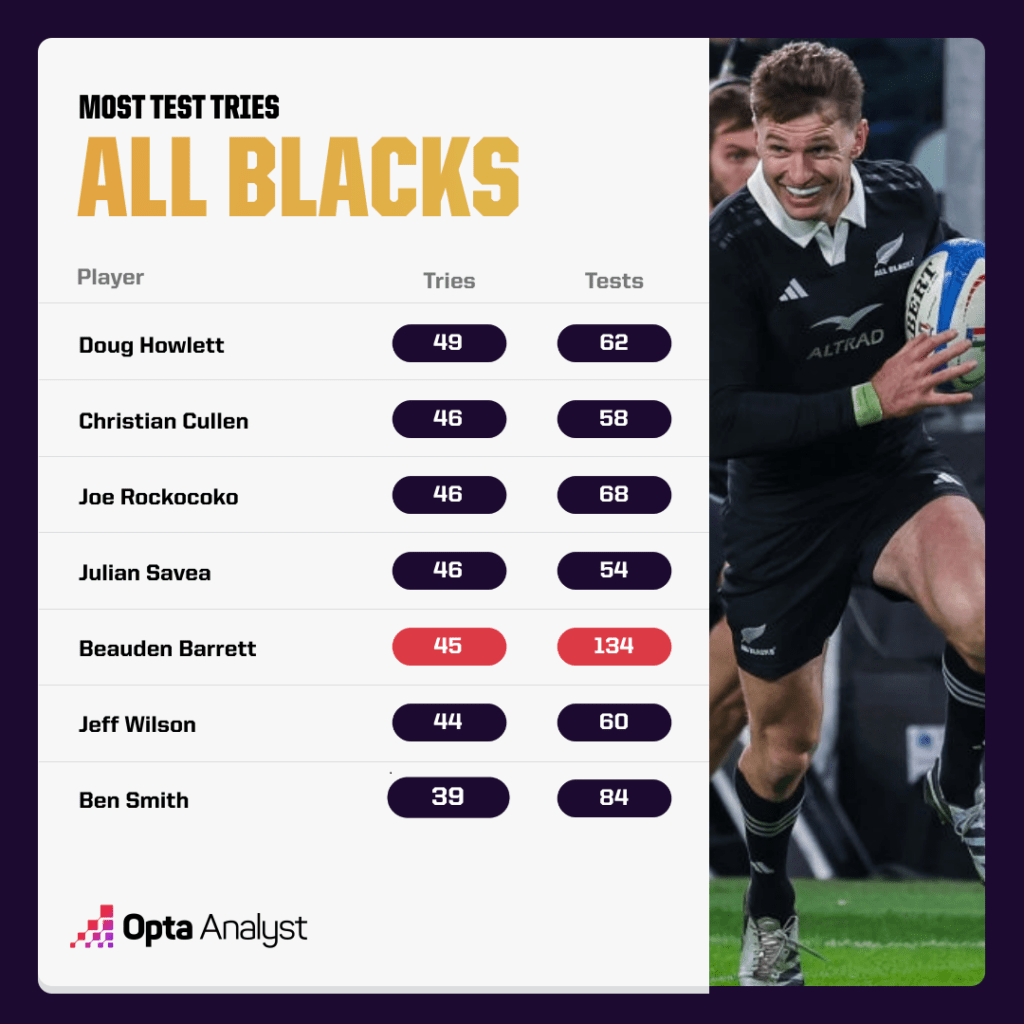 All Blacks - Top Try Scorers