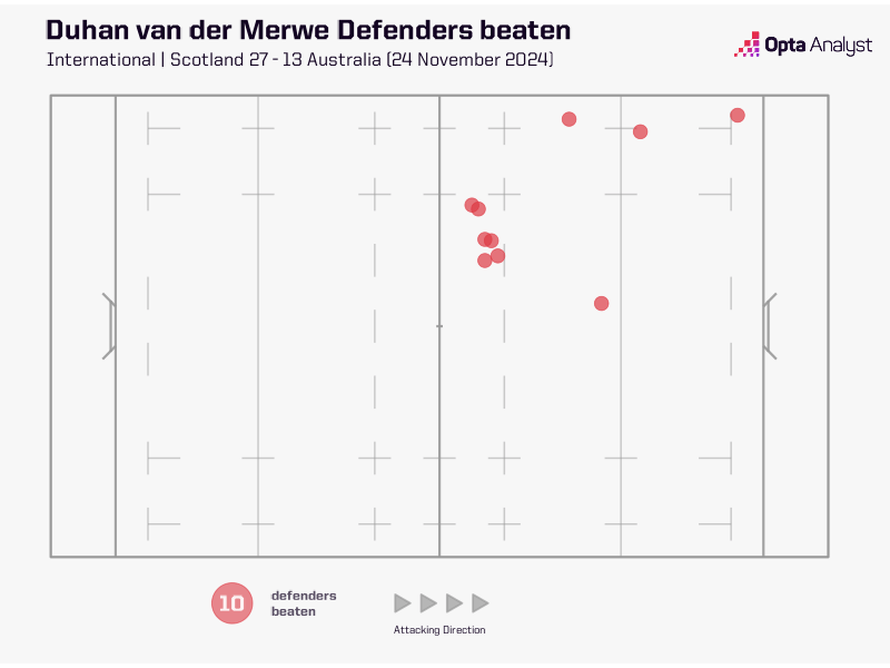 Duhan van der Merwe Defenders Beaten v Australia