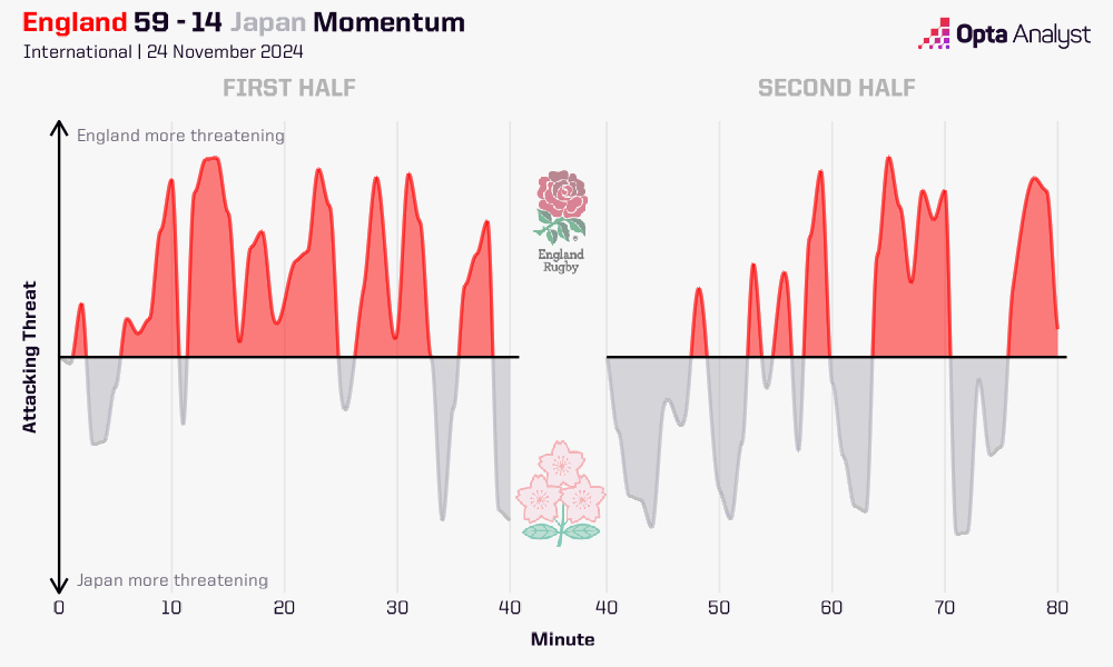 England v Japan Momentum Viz