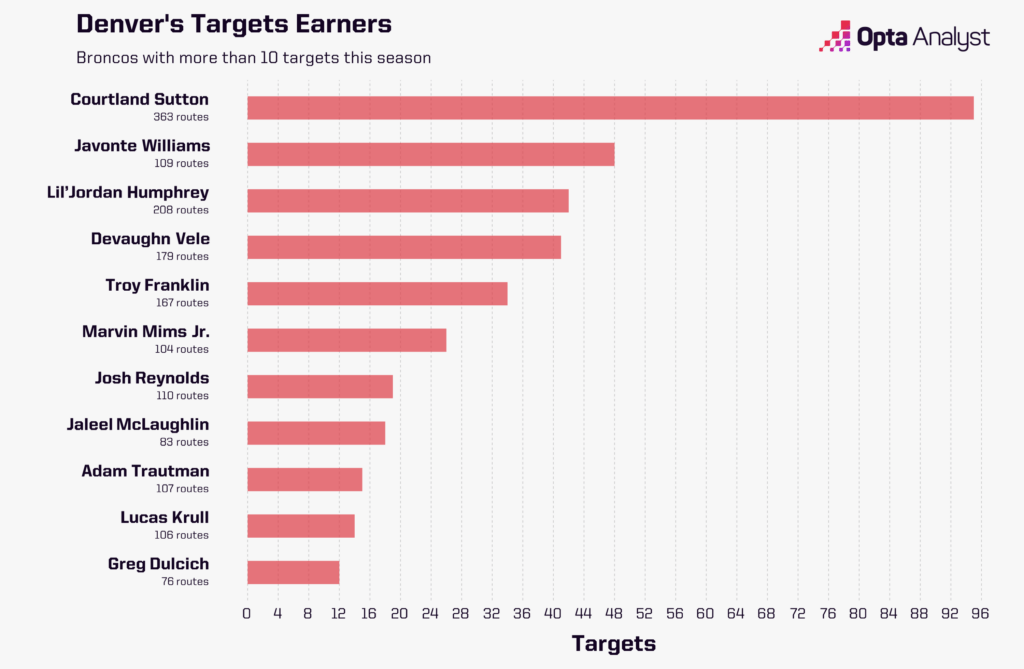 Denver's most targeted players this season.