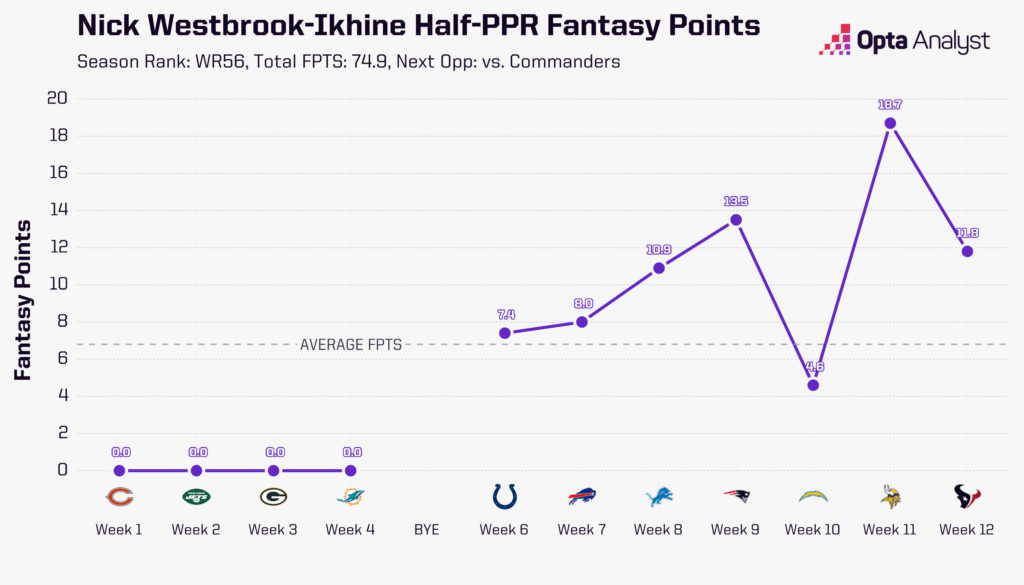 Nick Westbrook-Ikhine Half-PPR Fantasy Points