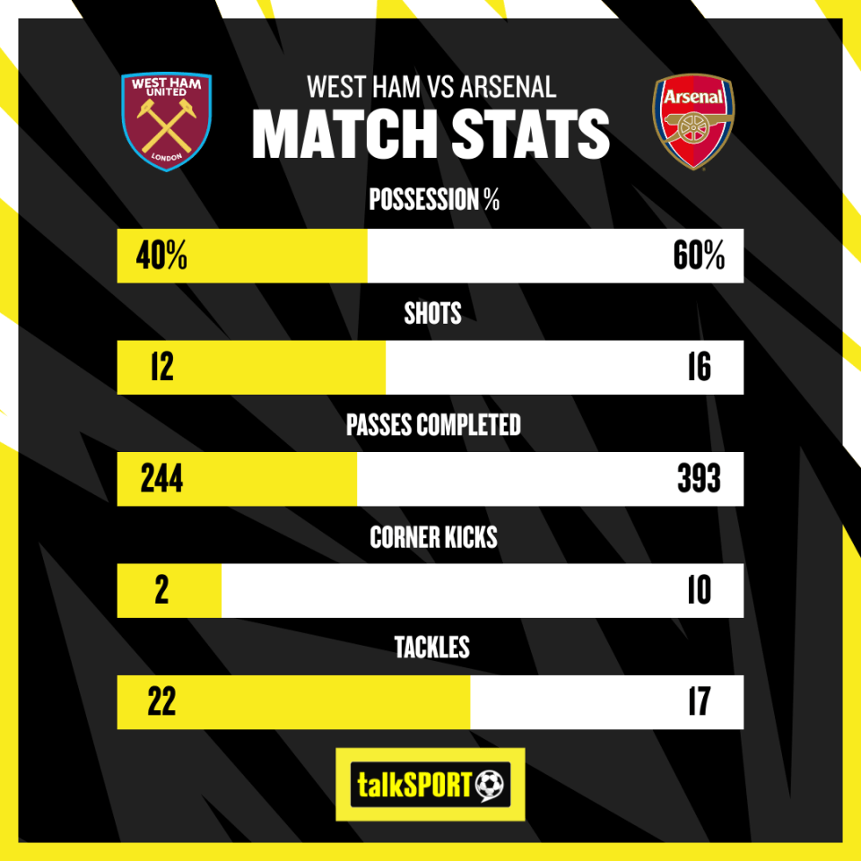 Arsenal were fully deserving of their win over West Ham