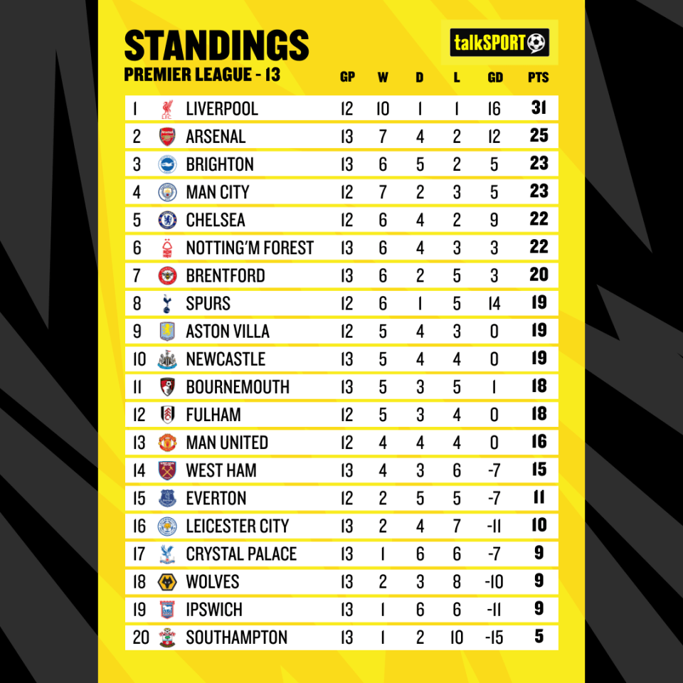 This is how the table looks heading into Sunday's fixtures