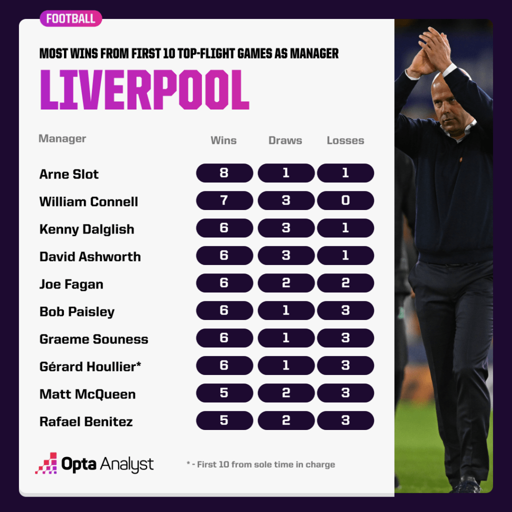 Most wins as Liverpool manager first 10 top flight